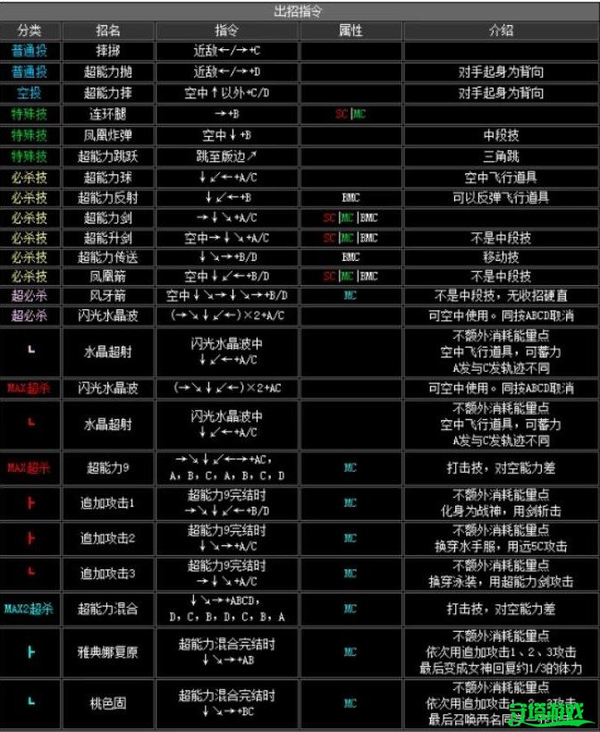 《拳皇2002》麻宫雅典娜出招指令表